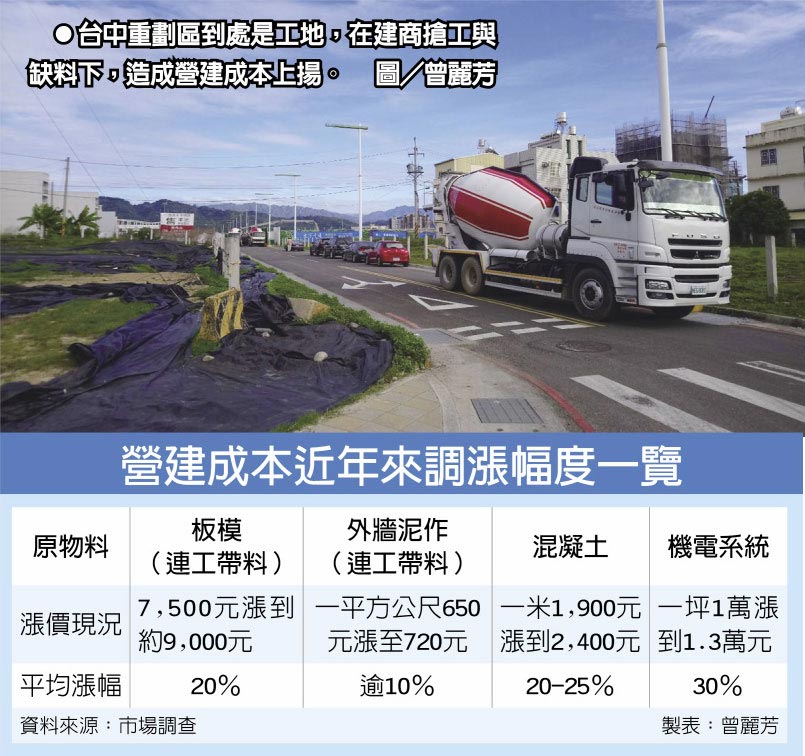缺工！缺料！ 台中Q4預售屋房價蠢動